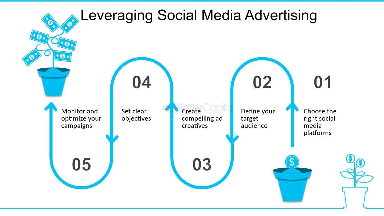 Social Media for High-Impact Adverts