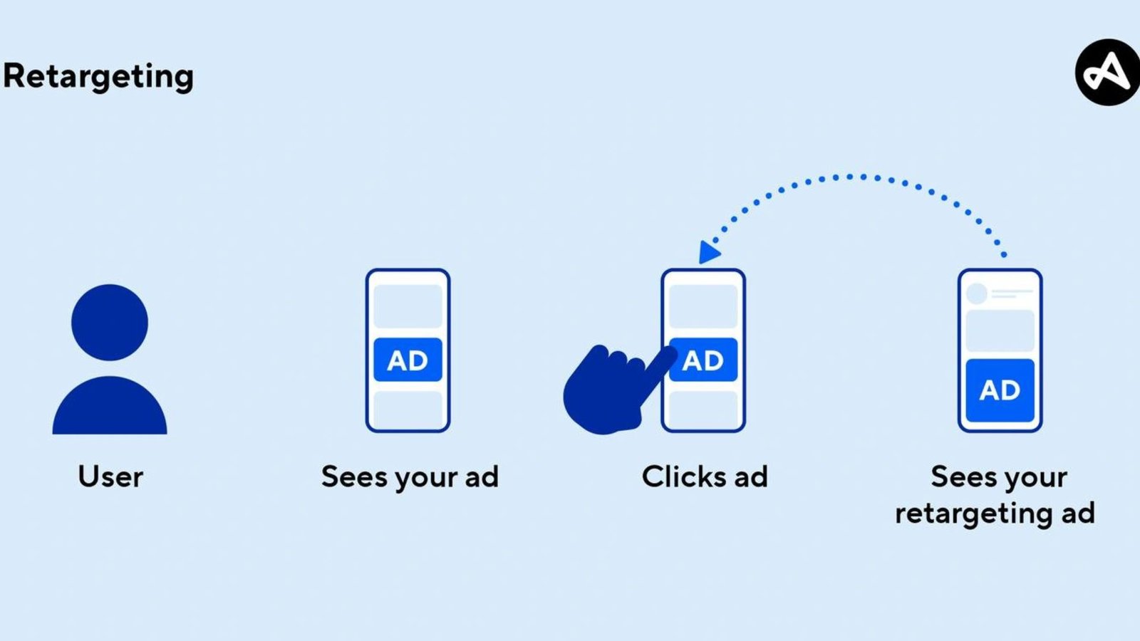 Network Ads for Remarketing Campaigns