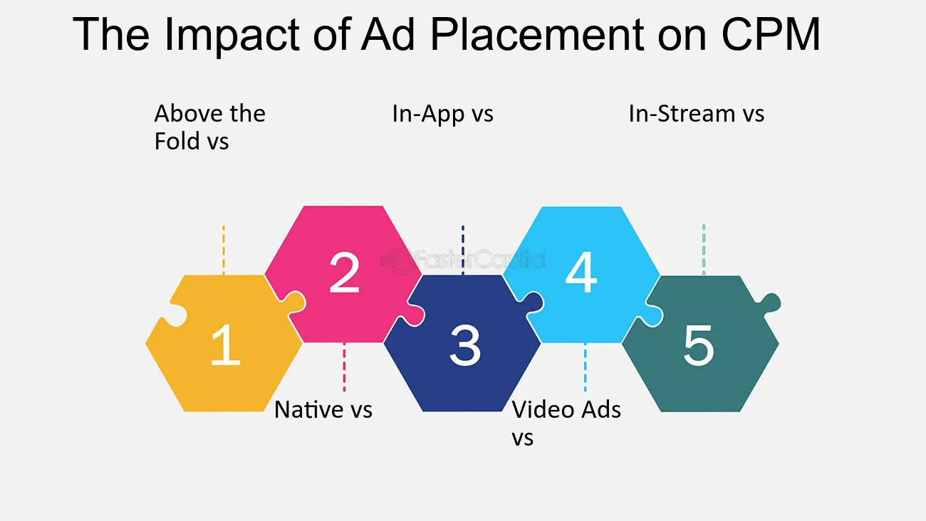 The Impact of Ad Placement on Banner Ad Performance