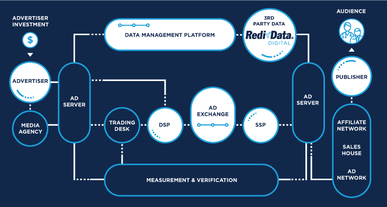 The Role of Programmatic Advertising in Ad Networks