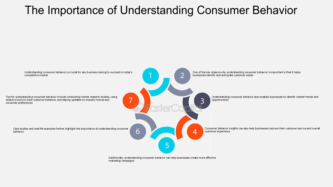 Consumer Behavior in Ad Campaigns