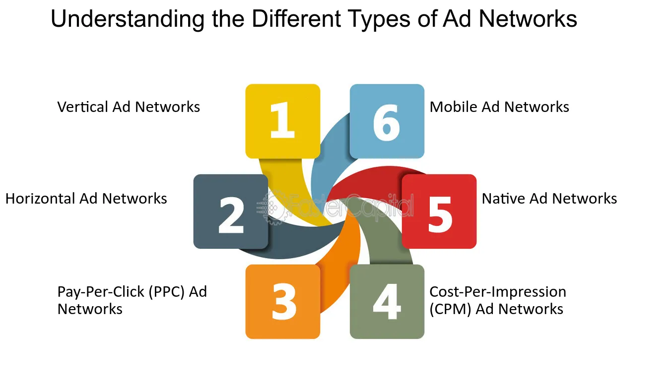 Understanding the Different Types of Ad Networks