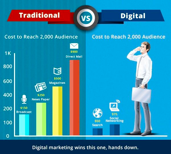 Network Ads versus Traditional Advertising